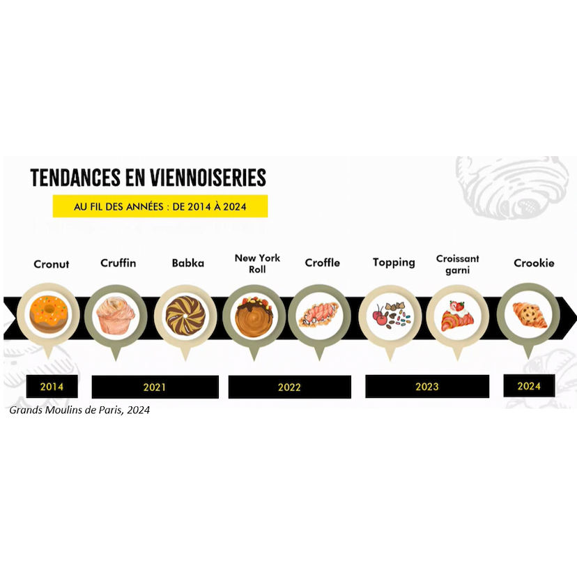 gmp-frisetemporelle-viennoiseriestendances